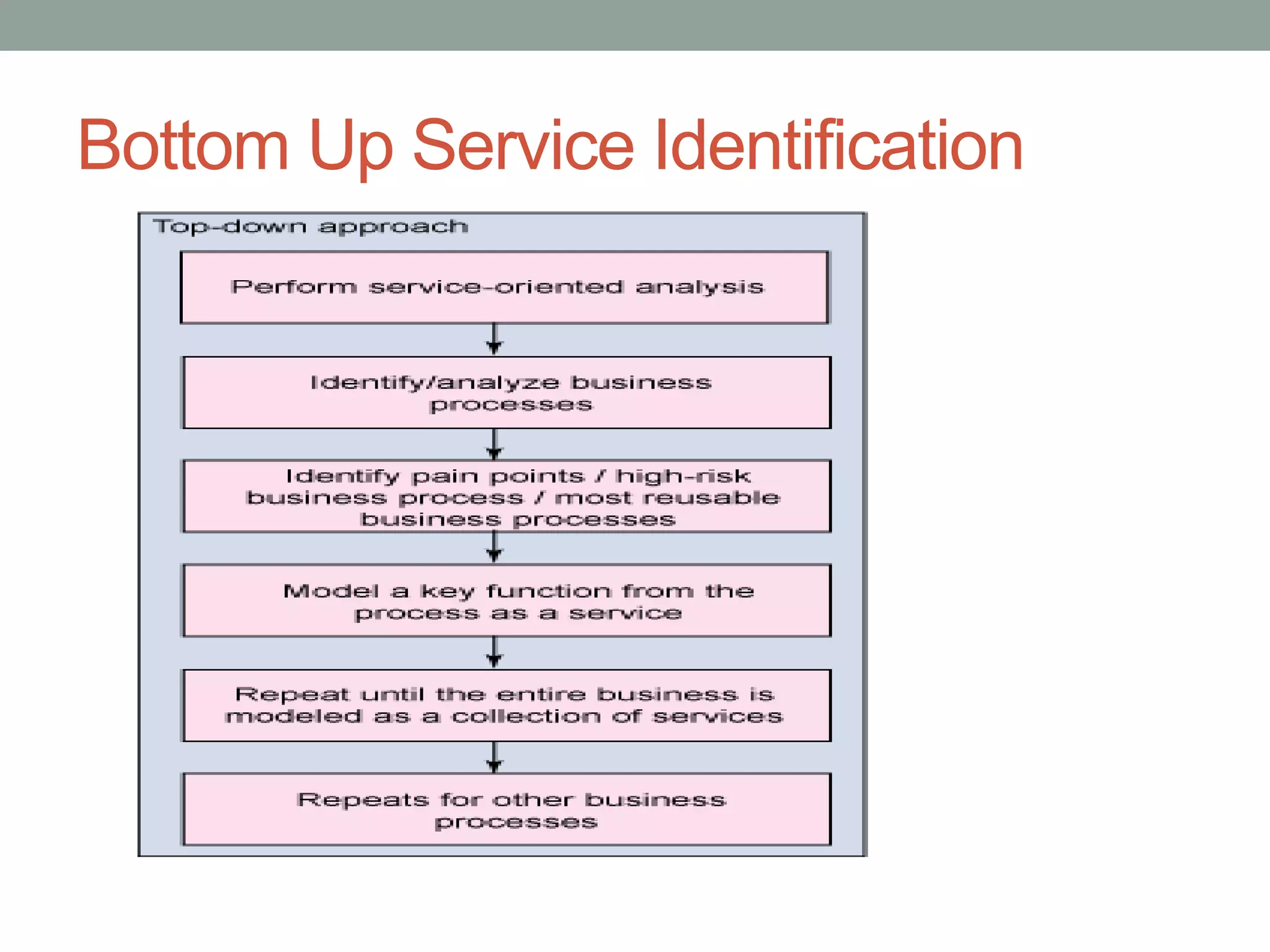 Bottom Up Service Identification
 
