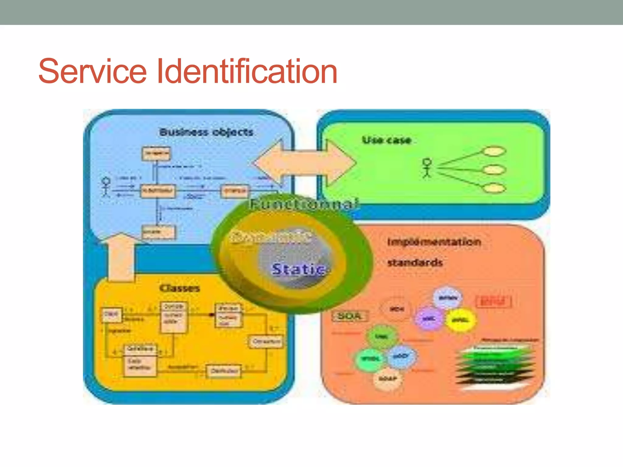 Service Identification
 