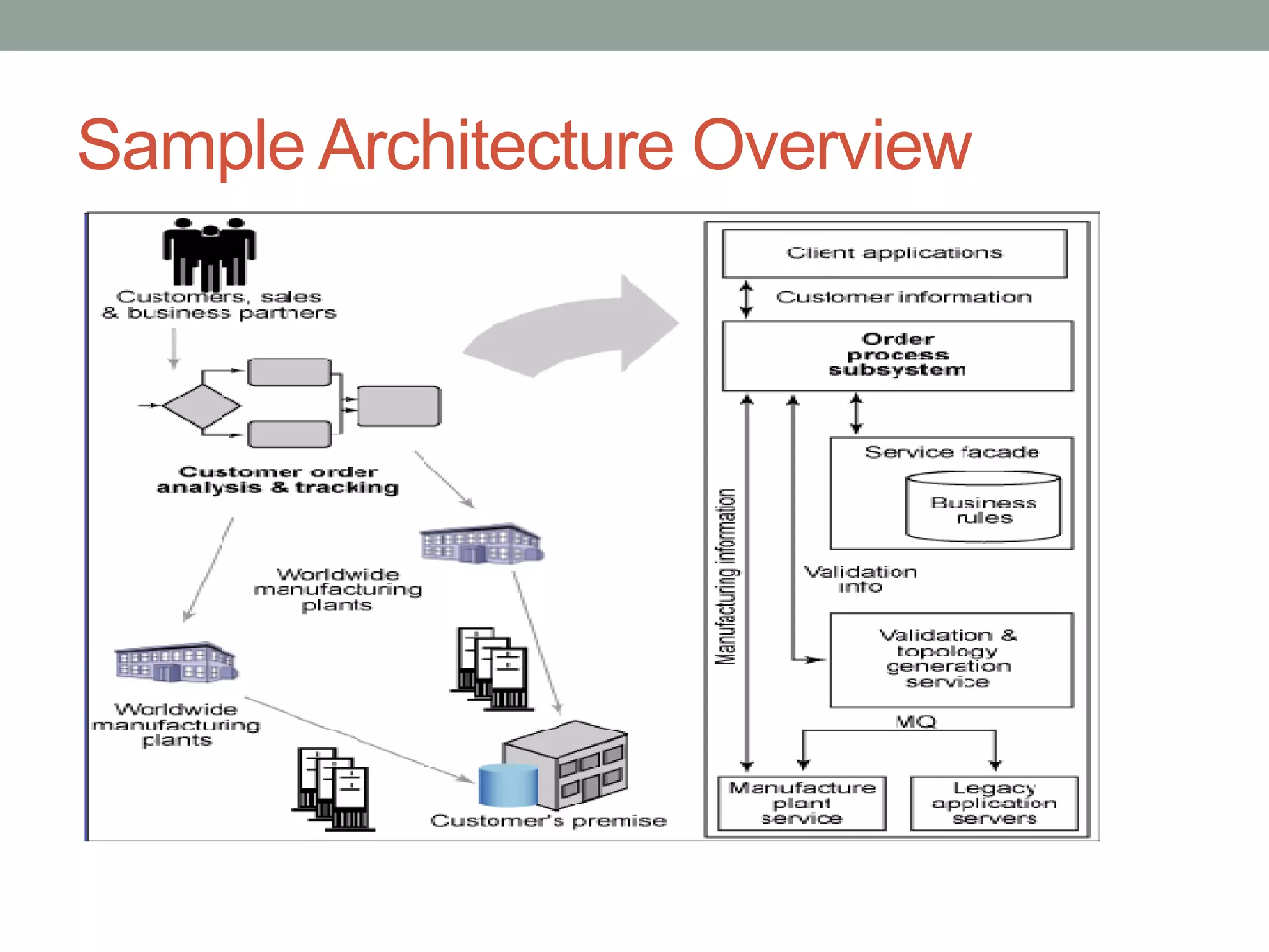Sample Architecture Overview
 