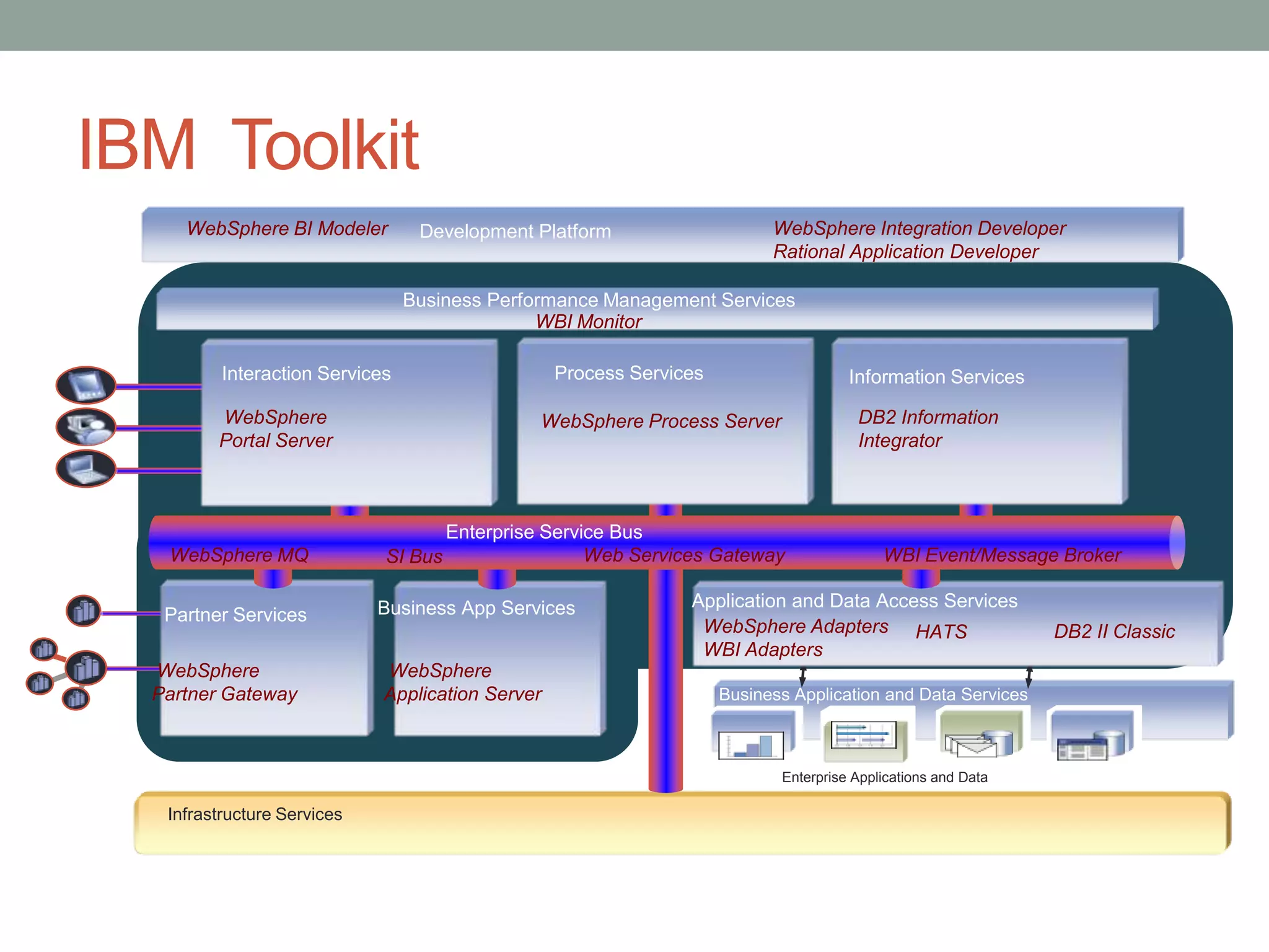 IBM Toolkit
     WebSphere BI Modeler         Development Platform                     WebSphere Integration Developer
                                                                           Rational Application Developer

                                 Business Performance Management Services
                                               WBI Monitor

          Interaction Services                    Process Services                    Information Services

         WebSphere                              WebSphere Process Server               DB2 Information
         Portal Server                                                                 Integrator



                                      Enterprise Service Bus
   WebSphere MQ              SI Bus                   Web Services Gateway                 WBI Event/Message Broker

                             Business App Services              Application and Data Access Services
   Partner Services
                                                                 WebSphere Adapters HATS                       DB2 II Classic
                                                                 WBI Adapters
  WebSphere                  WebSphere
  Partner Gateway            Application Server                      Business Application and Data Services



                                                                            Enterprise Applications and Data

   Infrastructure Services
 