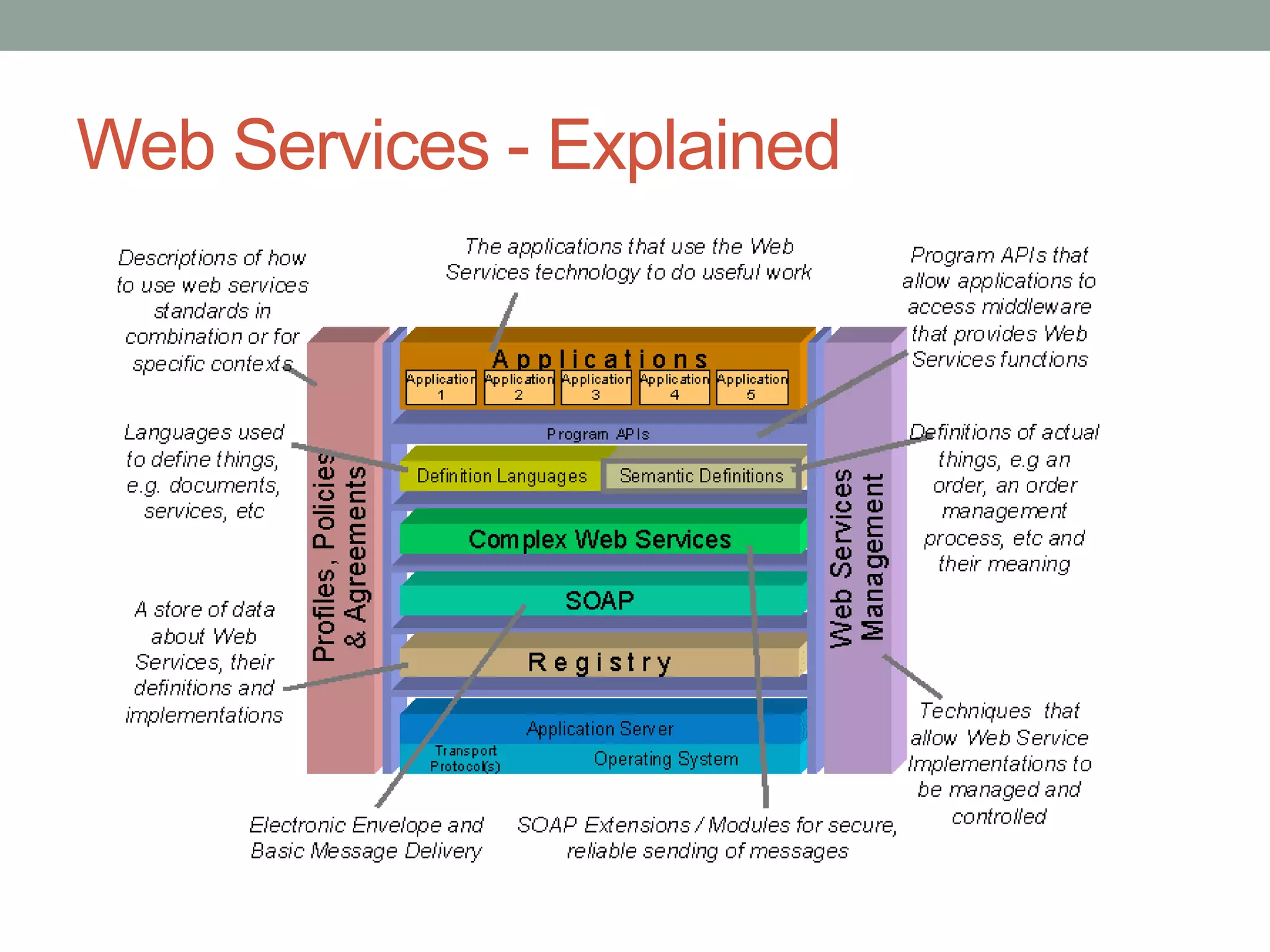 Web Services - Explained
 
