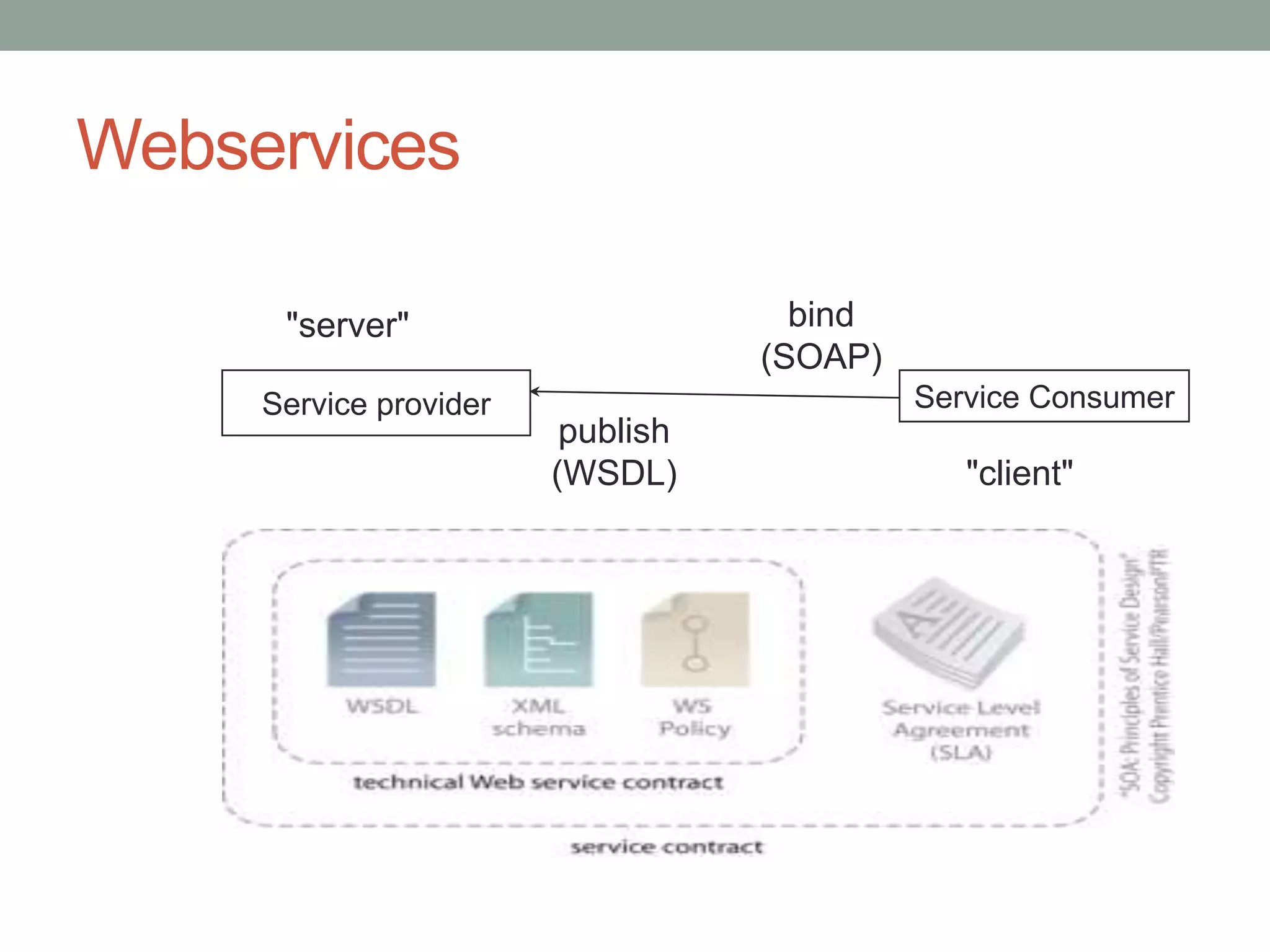 Webservices

      "server"                       bind
                                   (SOAP)
     Service provider                       Service Consumer
                         publish
                        (WSDL)                 "client"
 