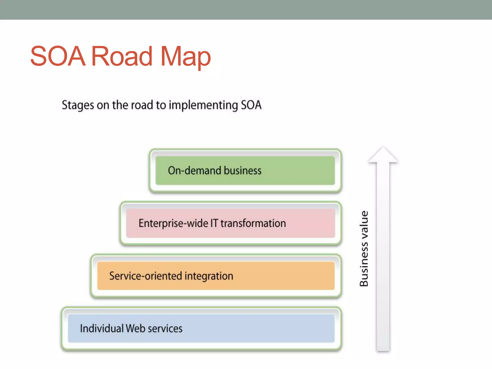 SOA Road Map
 
