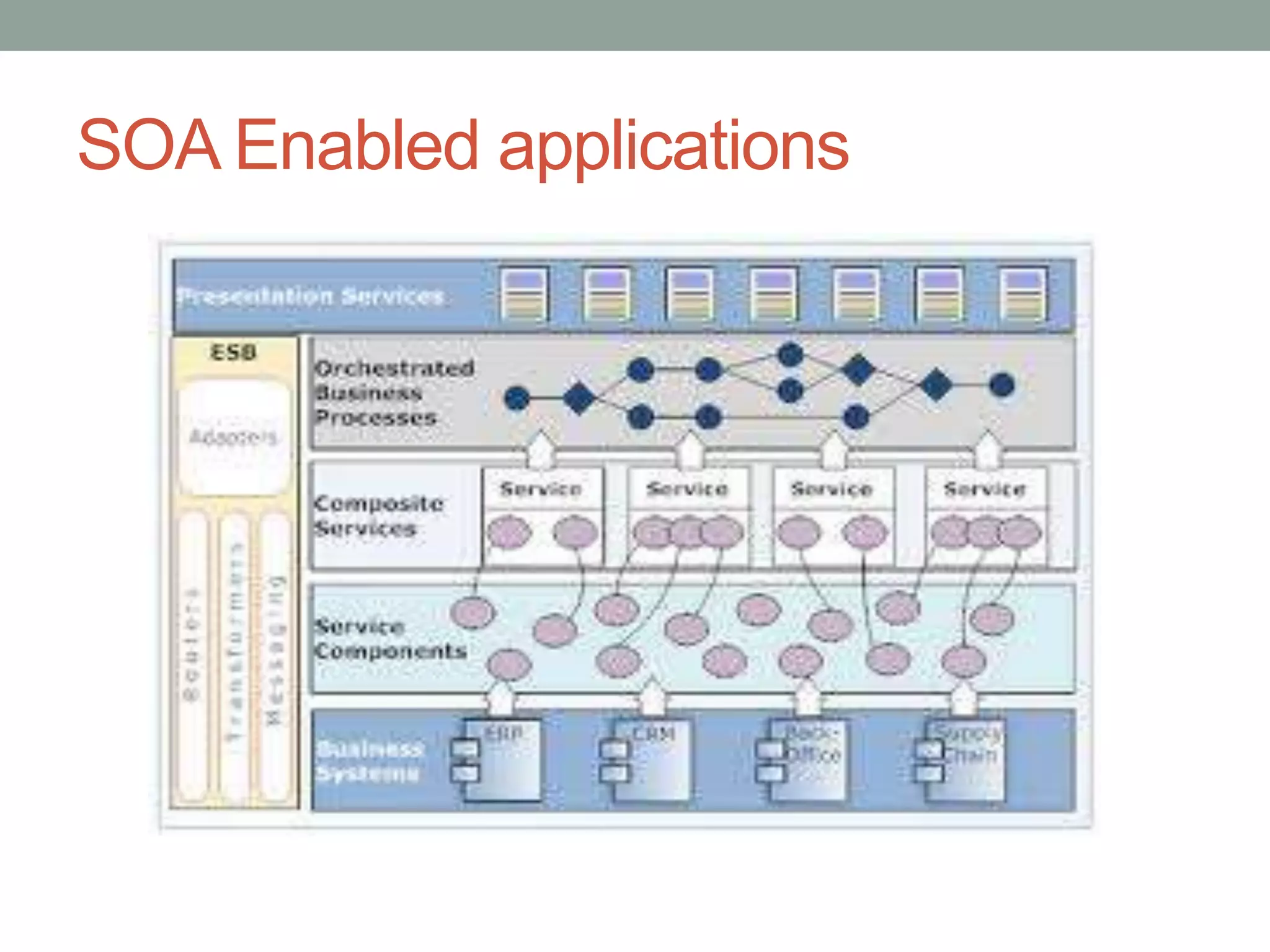 SOA Enabled applications
 