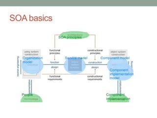 SOA basics
 