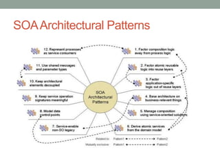 SOA Architectural Patterns
 