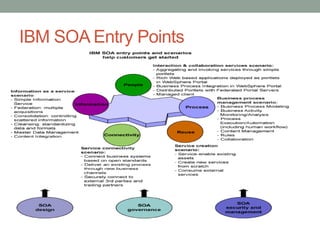 IBM SOA Entry Points
 