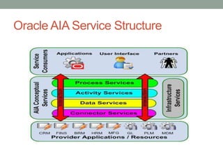 Oracle AIA Service Structure
 