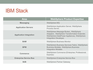 IBM Stack
           Area                  WebSphere Product Expertise
         Messaging           WebSphere MQ
                             WebSphere Application Server, WebSphere
    Application Servers
                             Process Server,
                             WebSphere Message Broker,, WebSphere
                             Adapters , WebSphere Transformation Extender,
   Application Integration
                             WebSphere DataPower Appliances, WebSphere
                             Integration Developer.
            BAM              WebSphere Business Monitor
                             WebSphere Business Services Fabric, WebSphere
            BPM              Business Modeler, WebSphere Business
                             Integration Modeler.
                             WebSphere Commerce (Enterprise, Professional,
         Commerce
                             Express)
   Enterprise Service Bus    WebSphere Enterprise Service Bus

            B2B              WebSphere Partner Gateway
 