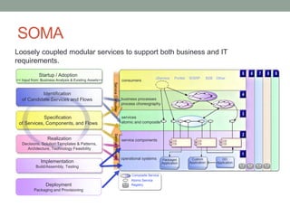 SOMA
Loosely coupled modular services to support both business and IT
requirements.
             Startup / Adoption
                                                                                                 JService   Portlet   WSRP          B2B Other
<< Input from: Business Analysis & Existing Assets>>                       consumers




                                                       Service Consumer
            Identification
   of Candidate Services and Flows                                         business processes
                                                                           process choreography


             Specification                                                 services
 of Services, Components, and Flows                                        atomic and composite
                                                        Service Provider




                  Realization                                              service components
   Decisions, Solution Templates & Patterns,
     Architecture, Technology Feasibility

                                                                           operational systems      Packaged           Custom               OO
              Implementation                                                                        Application       Application        Application
           Build/Assembly, Testing

                                                                                Composite Service
                                                                                Atomic Service
                 Deployment                                                     Registry
          Packaging and Provisioning
 