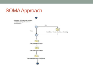 SOMA Approach
 