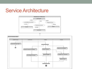 Service Architecture
 