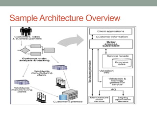 Sample Architecture Overview
 