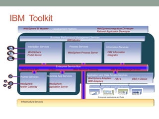 IBM Toolkit
     WebSphere BI Modeler         Development Platform                     WebSphere Integration Developer
                                                                           Rational Application Developer

                                 Business Performance Management Services
                                               WBI Monitor

          Interaction Services                    Process Services                    Information Services

         WebSphere                              WebSphere Process Server               DB2 Information
         Portal Server                                                                 Integrator



                                      Enterprise Service Bus
   WebSphere MQ              SI Bus                   Web Services Gateway                 WBI Event/Message Broker

                             Business App Services              Application and Data Access Services
   Partner Services
                                                                 WebSphere Adapters HATS                       DB2 II Classic
                                                                 WBI Adapters
  WebSphere                  WebSphere
  Partner Gateway            Application Server                      Business Application and Data Services



                                                                            Enterprise Applications and Data

   Infrastructure Services
 