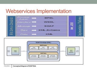 Webservices Implementation
 