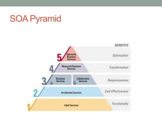 SOA Pyramid
 