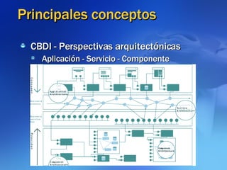 Principales conceptos CBDI - Perspectivas arquitectónicas Aplicación - Servicio - Componente 