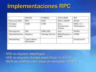 Implementaciones RPC WS no requiere despliegue WS no requiere clientes específicos, ni  drivers SOA se redefine como paso de mensajes, no RPC 