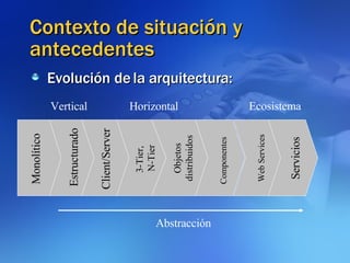 Contexto de situación y antecedentes Evolución de la arquitectura: Monolítico Estructurado Client/Server 3-Tier,  N-Tier Objetos distribuidos Componentes Web Services Servicios Abstracción Vertical Horizontal Ecosistema 