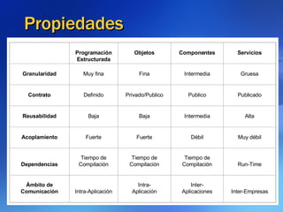 Propiedades     Programación Estructurada Objetos Componentes Servicios Granularidad Muy fina Fina Intermedia Gruesa Contrato Definido Privado/Publico Publico Publicado Reusabilidad Baja Baja Intermedia Alta Acoplamiento Fuerte Fuerte Débil Muy débil Dependencias Tiempo de Compilación Tiempo de Compilación Tiempo de Compilación Run-Time Ámbito de Comunicación Intra-Aplicación Intra- Aplicación Inter- Aplicaciones Inter-Empresas 