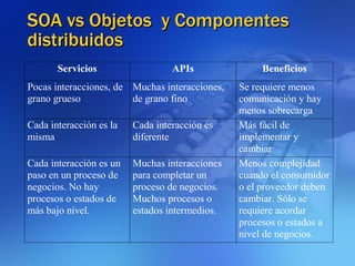 SOA vs Objetos  y Componentes distribuidos 