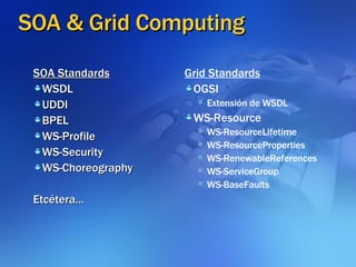 SOA & Grid Computing SOA Standards WSDL UDDI BPEL WS-Profile WS-Security WS-Choreography Etcétera… Grid Standards OGSI Extensión de WSDL WS-Resource WS-ResourceLifetime WS-ResourceProperties WS-RenewableReferences WS-ServiceGroup WS-BaseFaults 