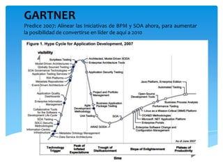 GARTNER
Predice 2007: Alinear las Iniciativas de BPM y SOA ahora, para aumentar
la posibilidad de convertirse en líder de aquí a 2010
 