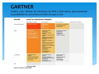 GARTNER
Predice 2007: Alinear las Iniciativas de BPM y SOA ahora, para aumentar
la posibilidad de convertirse en líder de aquí a 2010
 