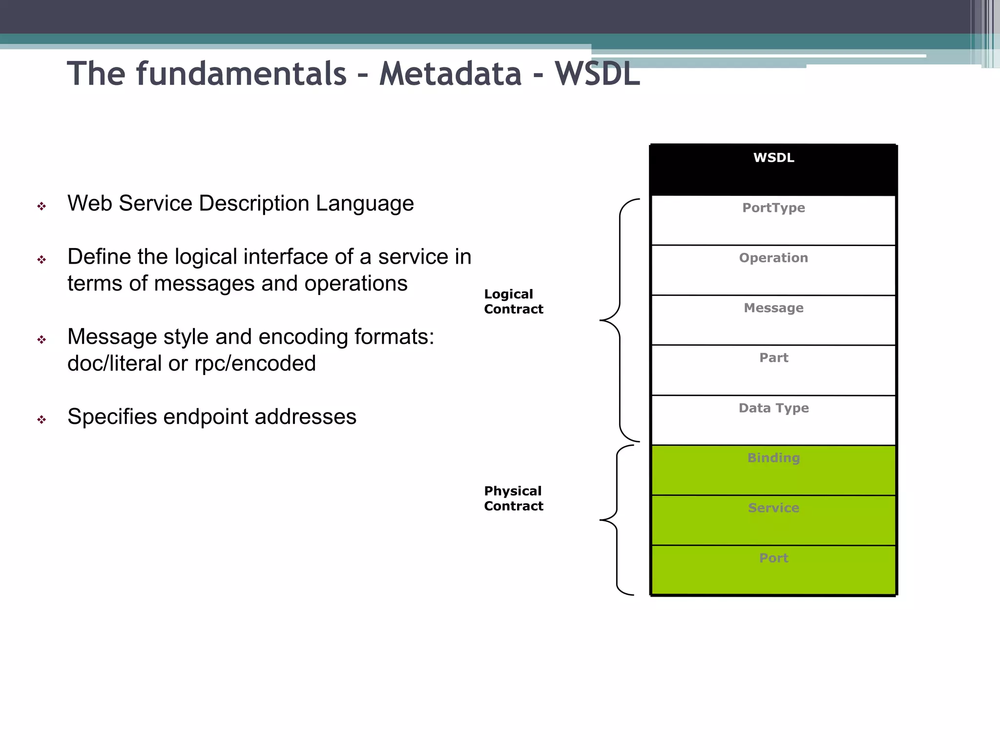 The fundamentals – Metadata - WSDL
 Web Service Description Language
 Define the logical interface of a service in
terms of messages and operations
 Message style and encoding formats:
doc/literal or rpc/encoded
 Specifies endpoint addresses
Port
Service
Binding
Data Type
Part
Message
Operation
PortType
WSDL
Logical
Contract
Physical
Contract
 