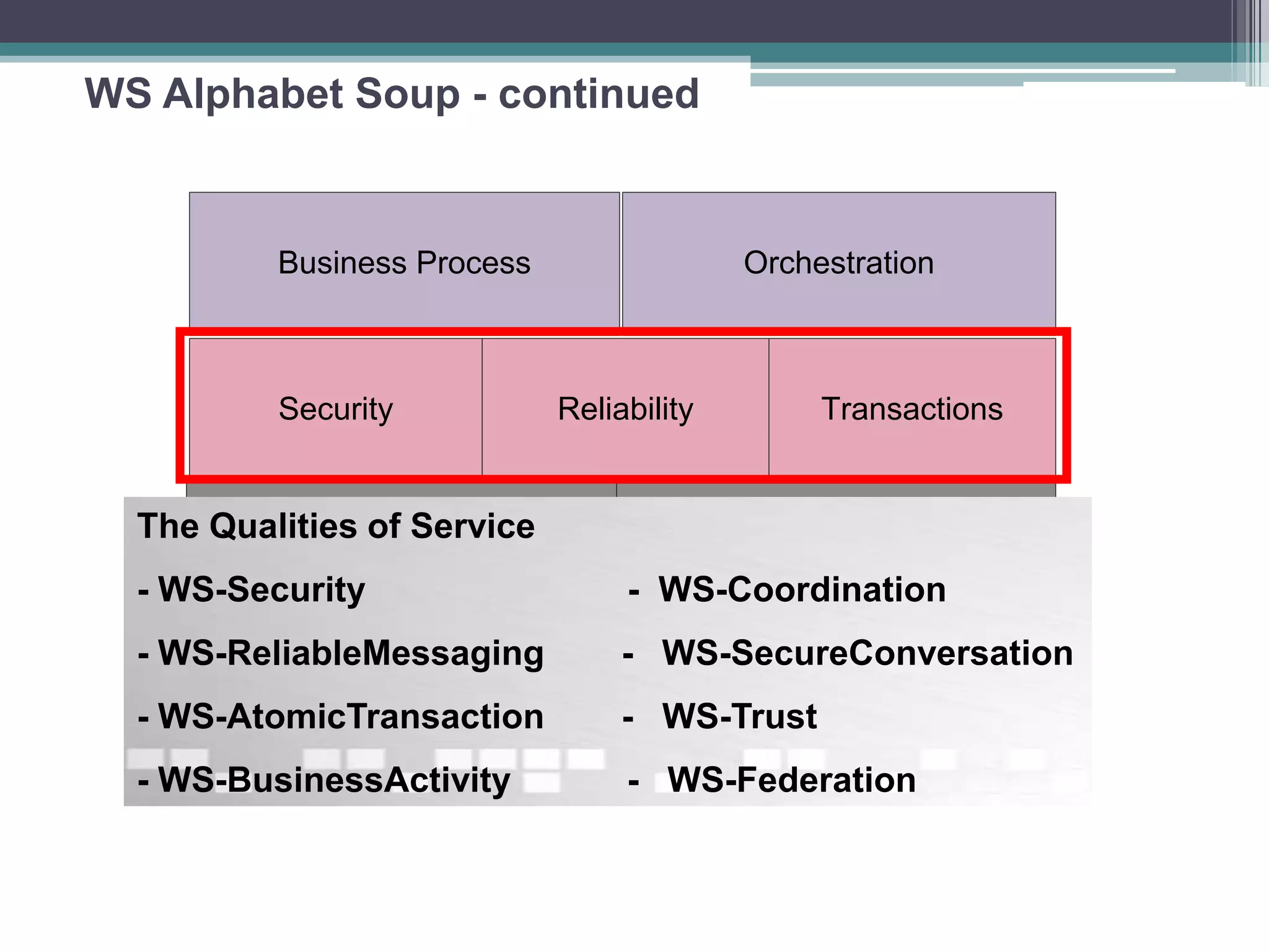 WS Alphabet Soup - continued
XML
Messaging Metadata
TransactionsSecurity Reliability
Business Process Orchestration
Transport
The Qualities of Service
- WS-Security - WS-Coordination
- WS-ReliableMessaging - WS-SecureConversation
- WS-AtomicTransaction - WS-Trust
- WS-BusinessActivity - WS-Federation
 