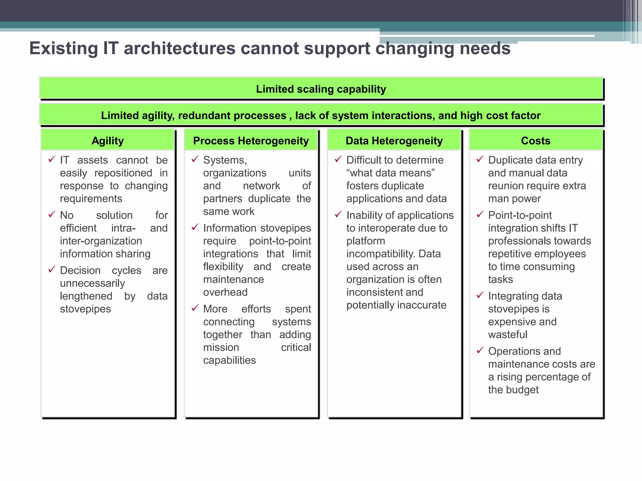 Existing IT architectures cannot support changing needs
Limited scaling capability
Agility
 IT assets cannot be
easily repositioned in
response to changing
requirements
 No solution for
efficient intra- and
inter-organization
information sharing
 Decision cycles are
unnecessarily
lengthened by data
stovepipes
Process Heterogeneity
 Systems,
organizations units
and network of
partners duplicate the
same work
 Information stovepipes
require point-to-point
integrations that limit
flexibility and create
maintenance
overhead
 More efforts spent
connecting systems
together than adding
mission critical
capabilities
Data Heterogeneity
 Difficult to determine
“what data means”
fosters duplicate
applications and data
 Inability of applications
to interoperate due to
platform
incompatibility. Data
used across an
organization is often
inconsistent and
potentially inaccurate
Costs
 Duplicate data entry
and manual data
reunion require extra
man power
 Point-to-point
integration shifts IT
professionals towards
repetitive employees
to time consuming
tasks
 Integrating data
stovepipes is
expensive and
wasteful
 Operations and
maintenance costs are
a rising percentage of
the budget
Limited agility, redundant processes , lack of system interactions, and high cost factor
 