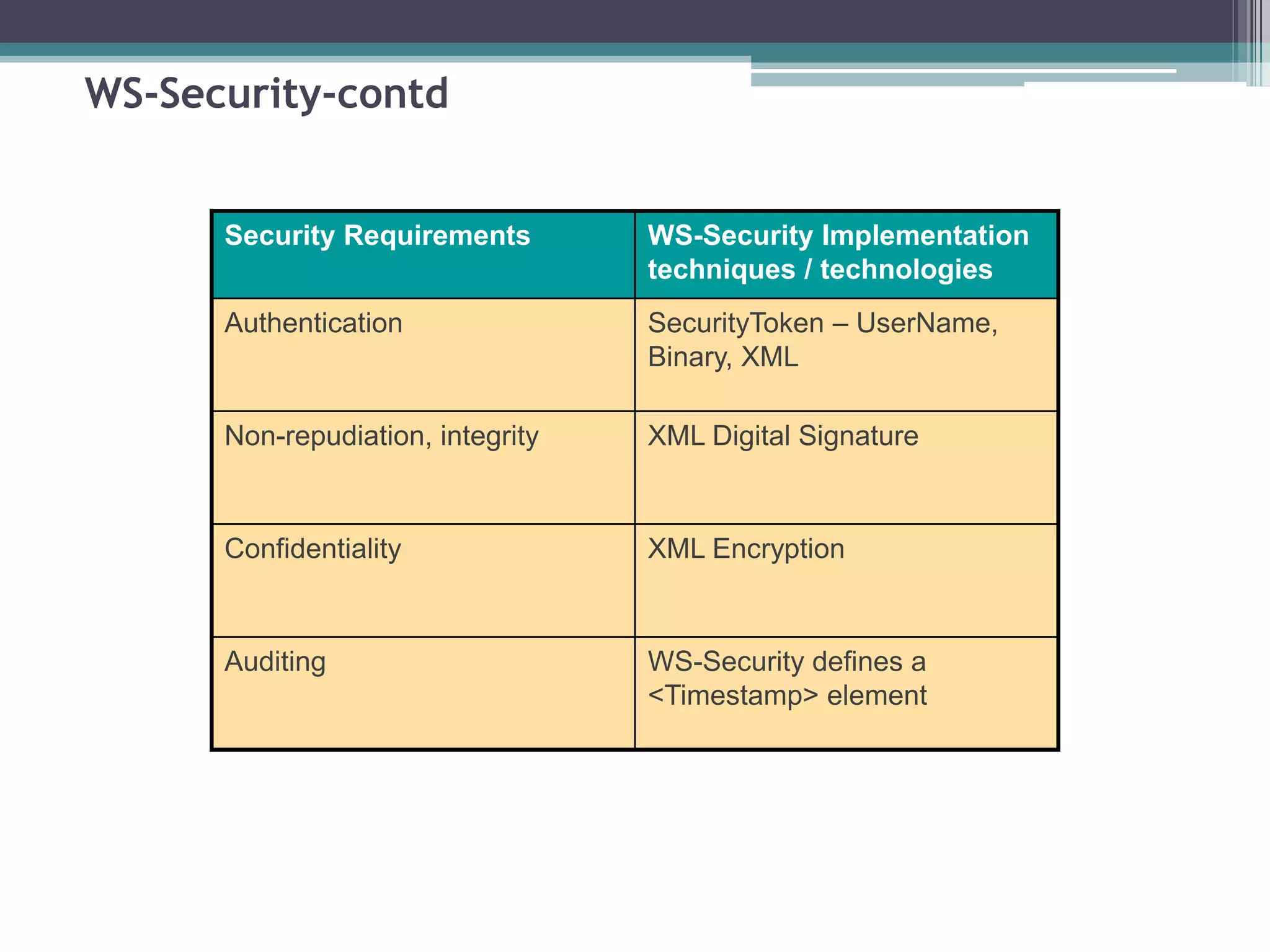 WS-Security-contd
Security Requirements WS-Security Implementation
techniques / technologies
Authentication SecurityToken – UserName,
Binary, XML
Non-repudiation, integrity XML Digital Signature
Confidentiality XML Encryption
Auditing WS-Security defines a
<Timestamp> element
 