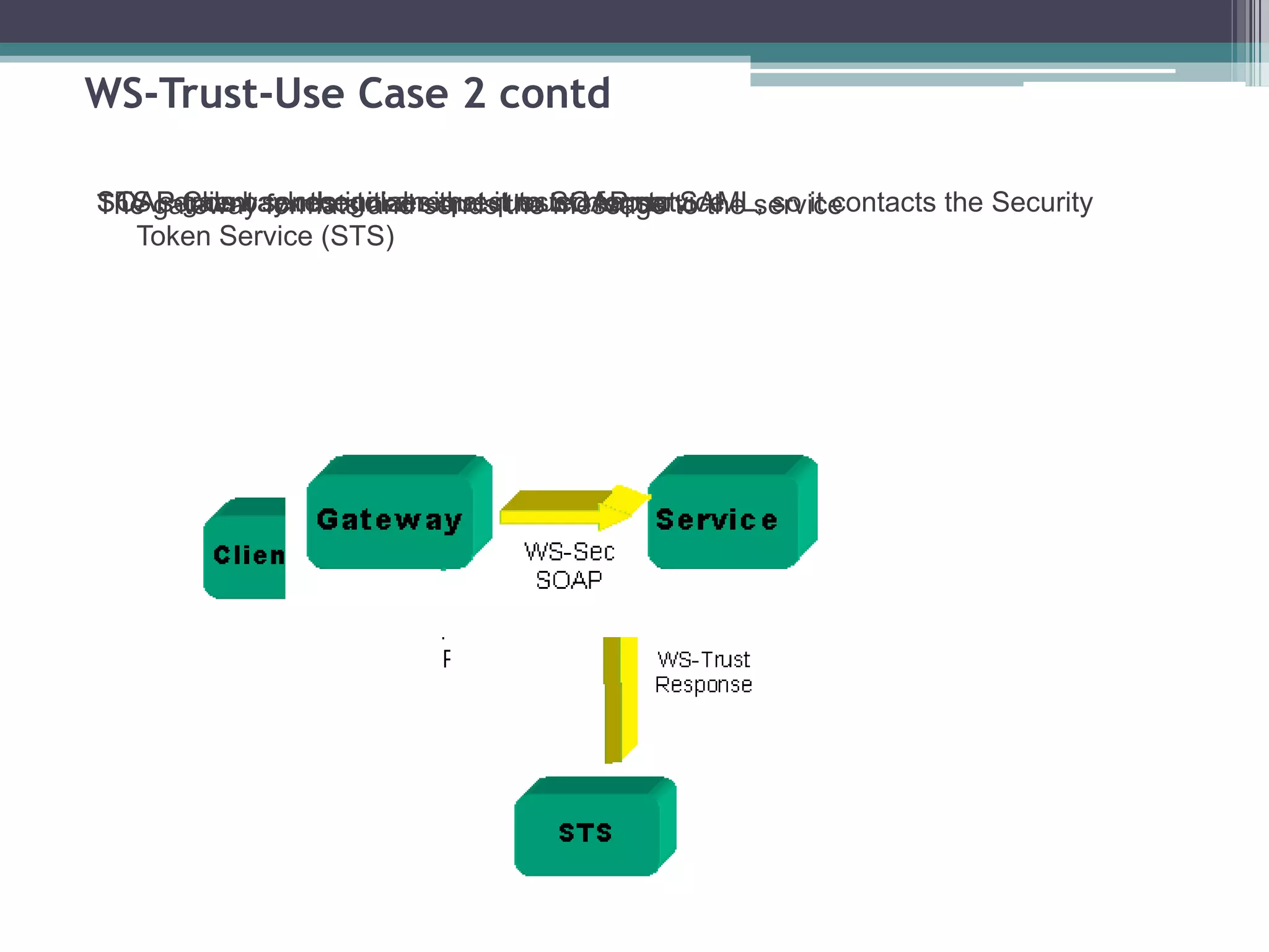 WS-Trust-Use Case 2 contd
SOAP Client sends initial request to SOAP serviceSOAP gateway recognizes that it must map to SAML, so it contacts the Security
Token Service (STS)
STS sends back the token in requested formatThe gateway formats and sends the message to the service
 