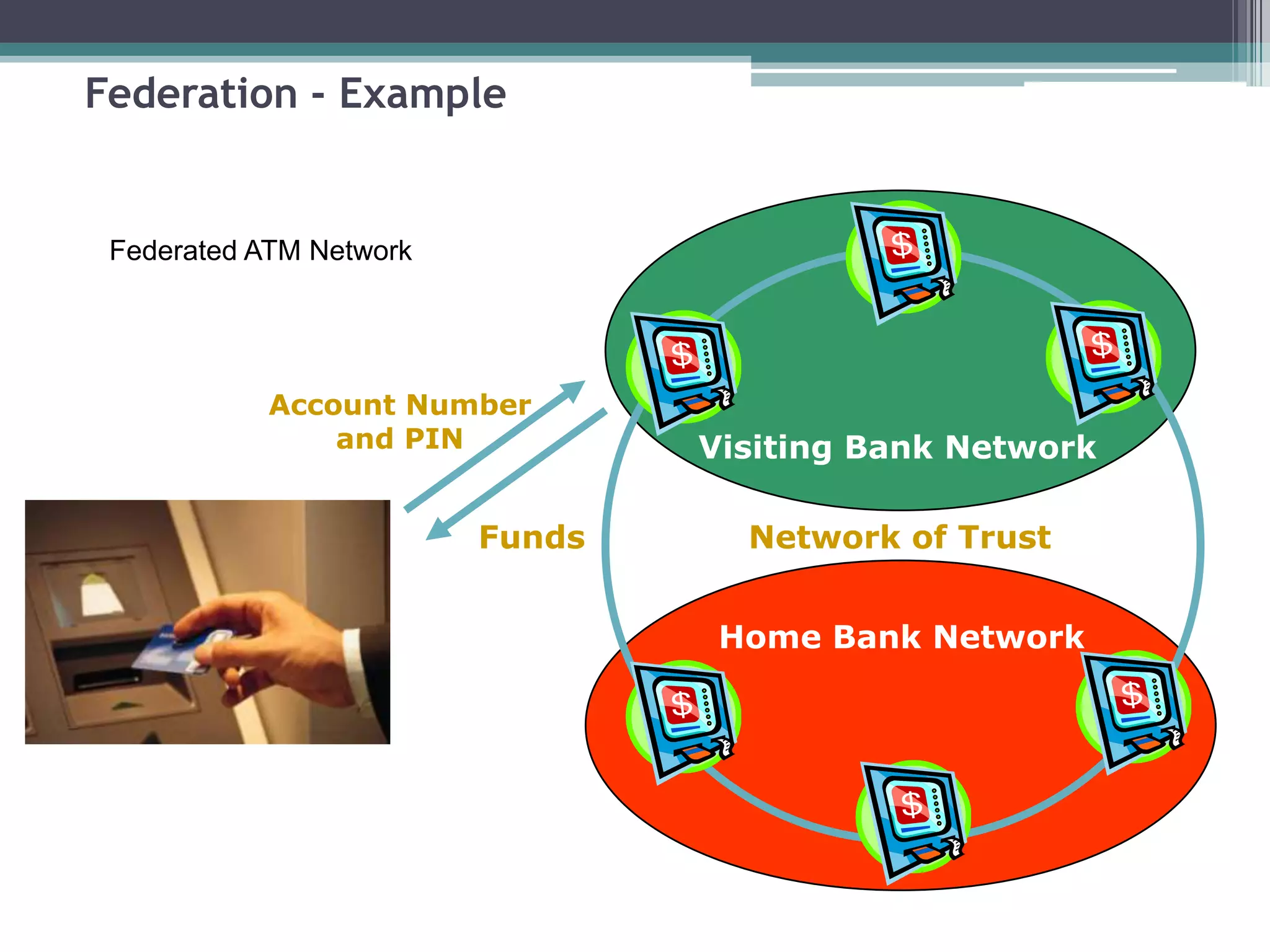 Federation - Example
Account Number
and PIN
Home Bank Network
Visiting Bank Network
Funds Network of Trust
Federated ATM Network
 