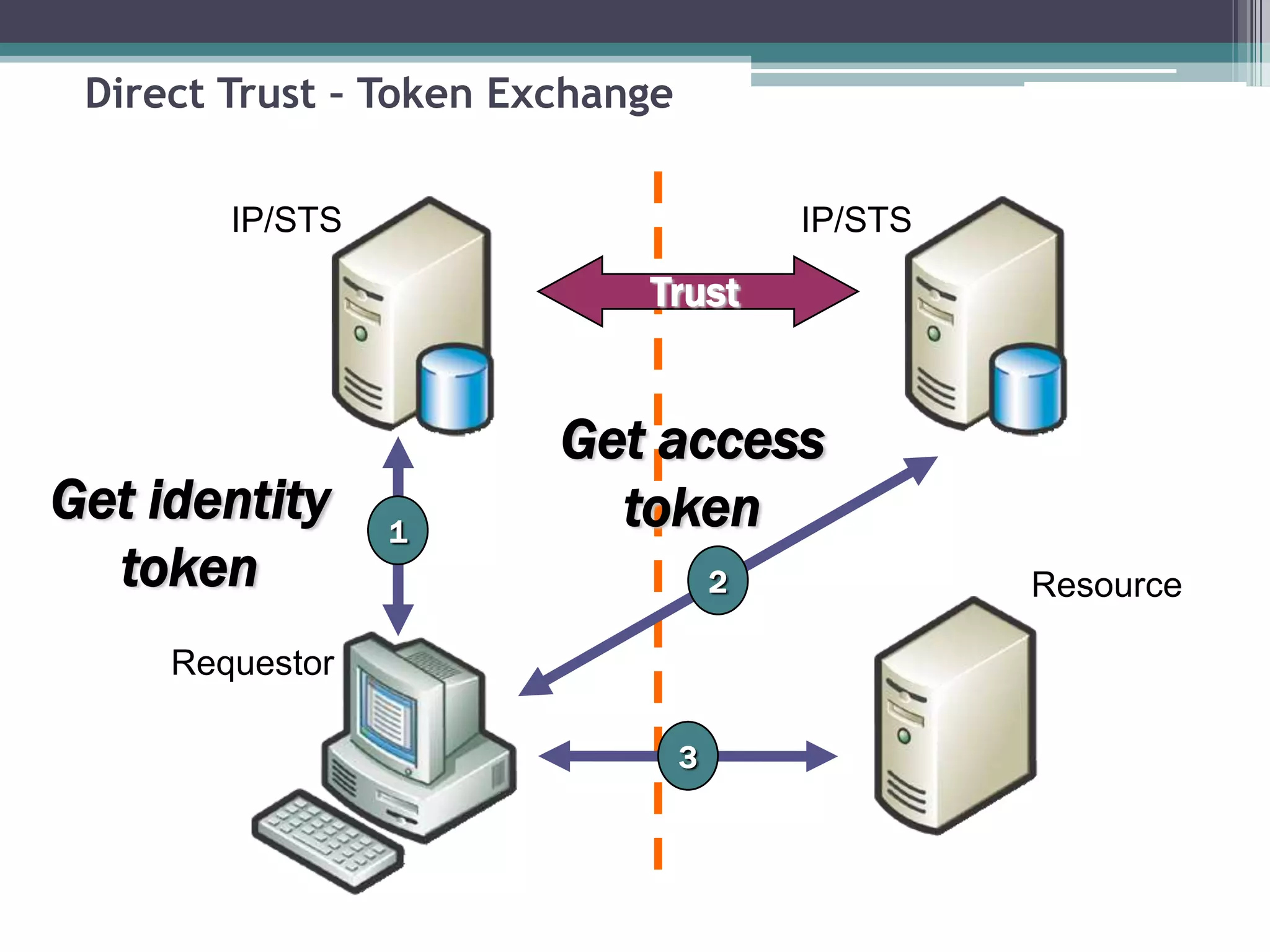 Direct Trust – Token Exchange
Trust
Get identity
token
Get access
token1
3
2
IP/STS IP/STS
Requestor
Resource
 