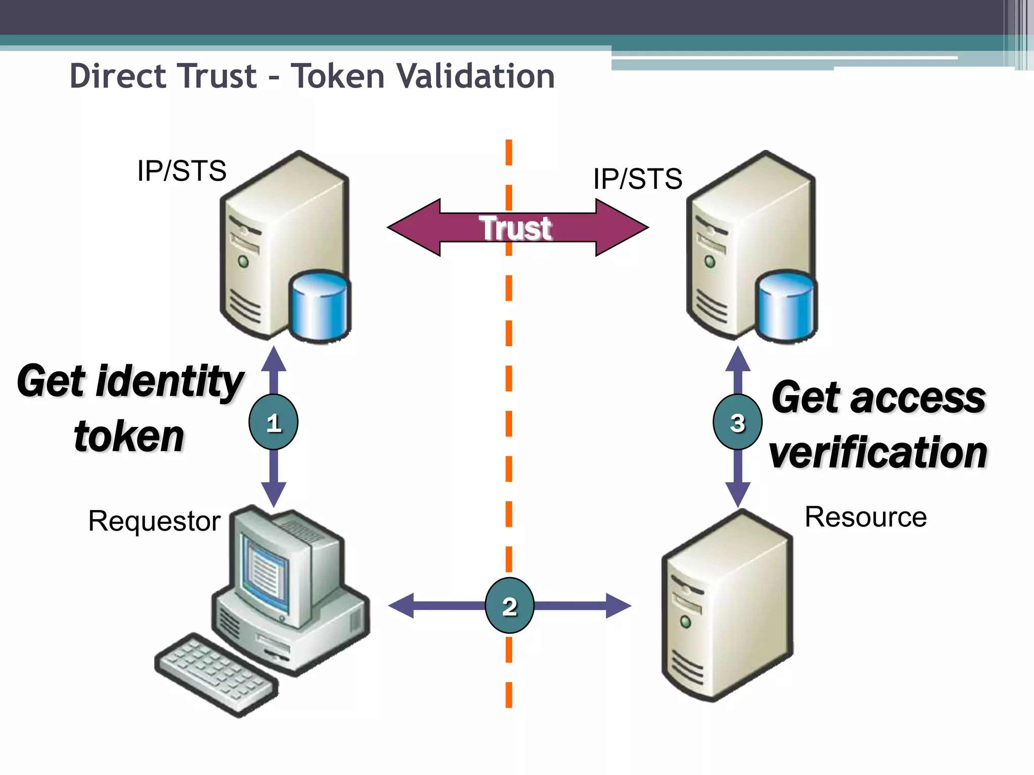 Direct Trust – Token Validation
Trust
Get identity
token
Get access
verification
1
2
3
IP/STS IP/STS
Requestor Resource
 