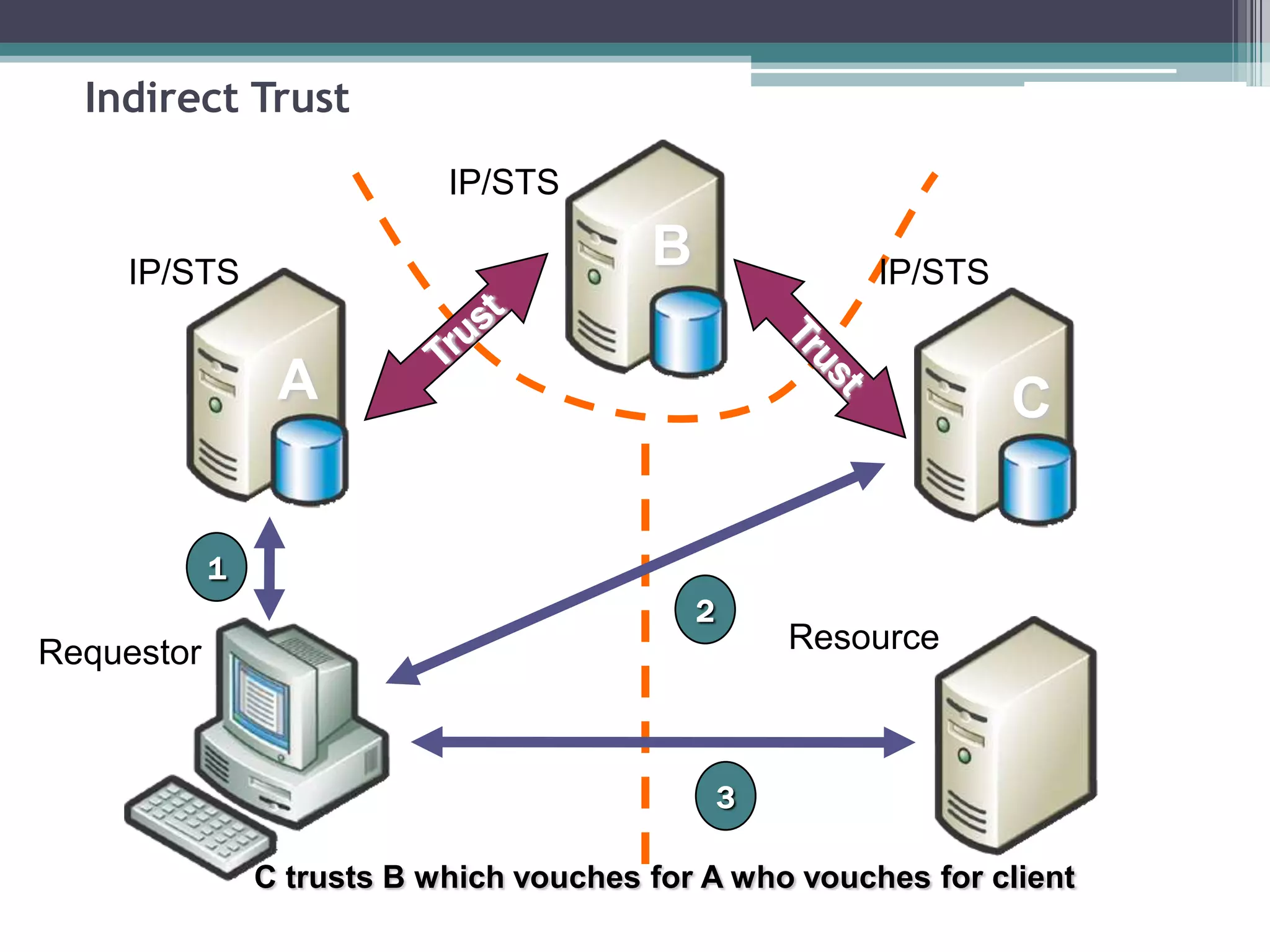 Indirect Trust
C trusts B which vouches for A who vouches for client
1
3
C
B
A
IP/STS
IP/STS
IP/STS
Requestor Resource
2
 