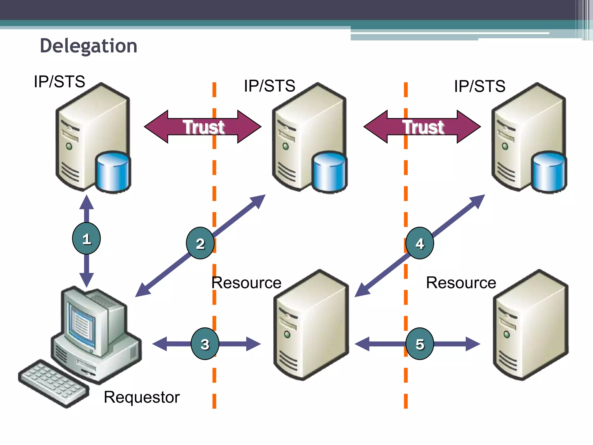 Delegation
Trust
1
3
2
Trust
5
4
IP/STS IP/STS IP/STS
Requestor
ResourceResource
 