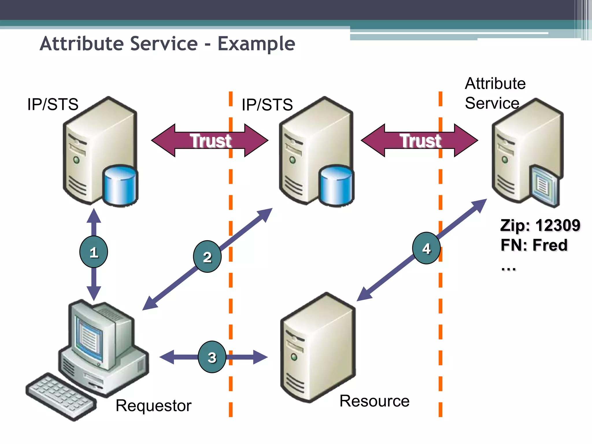 Attribute Service - Example
Trust
1
3
2
4
Trust
Zip: 12309
FN: Fred
…
IP/STS IP/STS
Requestor Resource
Attribute
Service
 
