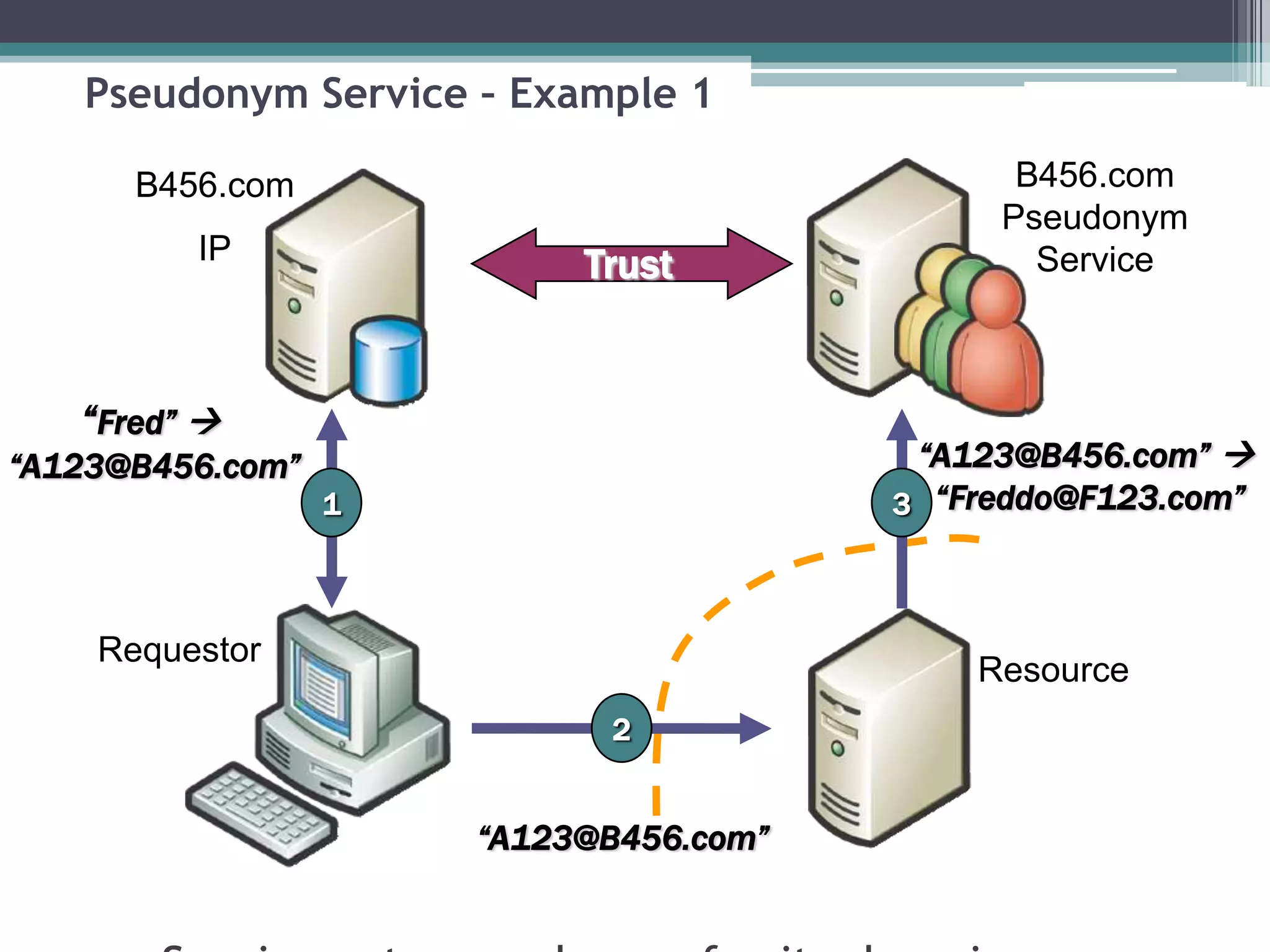 Pseudonym Service – Example 1
Trust
“Fred” 
“A123@B456.com” “A123@B456.com” 
“Freddo@F123.com”1
2
3
“A123@B456.com”
B456.com
IP
Requestor
Resource
B456.com
Pseudonym
Service
 