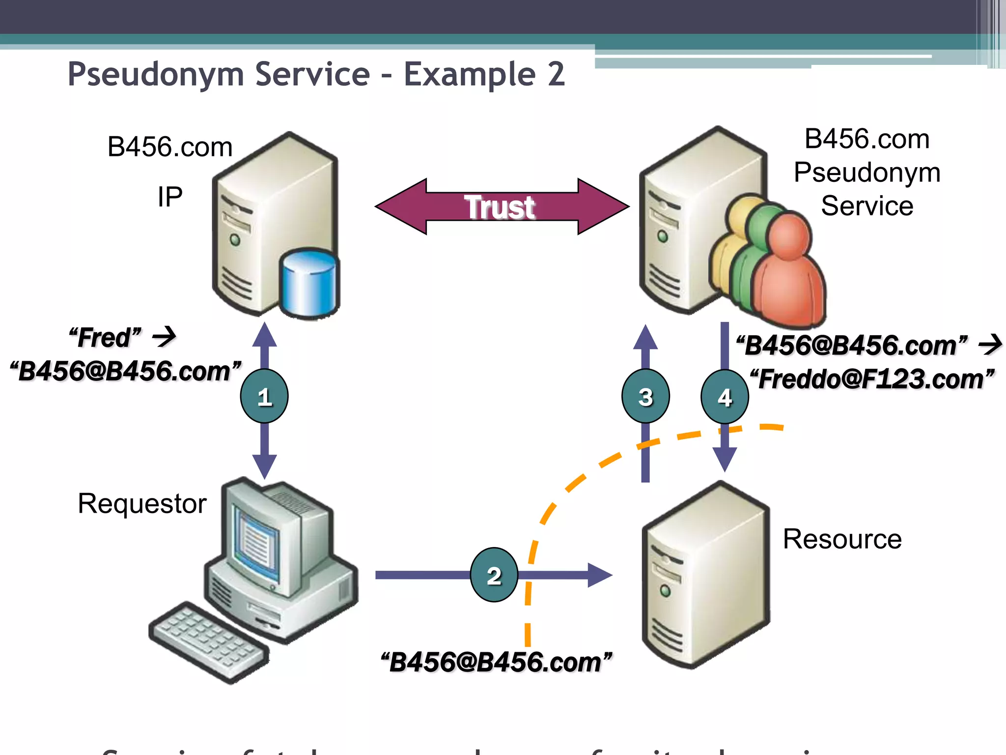 Pseudonym Service – Example 2
Trust
“Fred” 
“B456@B456.com”
“B456@B456.com” 
“Freddo@F123.com”
1
2
3
“B456@B456.com”
Requestor
Resource
4
B456.com
IP
B456.com
Pseudonym
Service
 