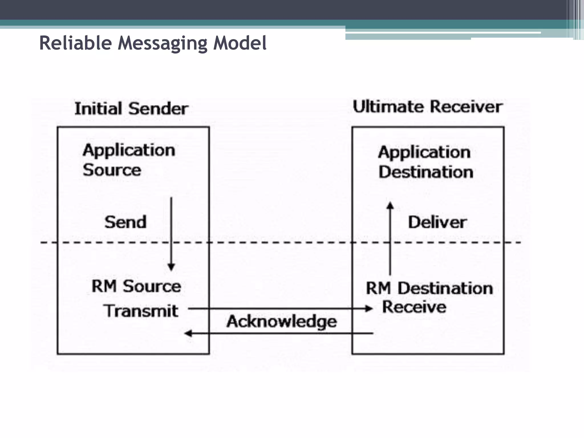 Reliable Messaging Model
 