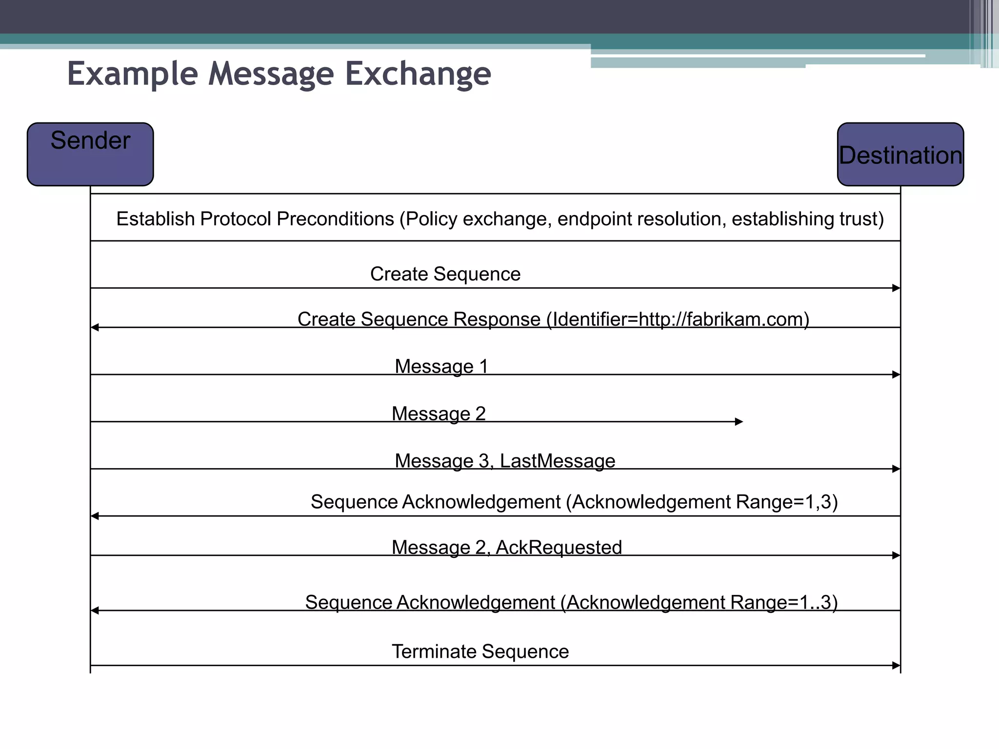 Example Message Exchange
Sender
Destination
Establish Protocol Preconditions (Policy exchange, endpoint resolution, establishing trust)
Create Sequence
Create Sequence Response (Identifier=http://fabrikam.com)
Message 1
Message 2
Message 3, LastMessage
Sequence Acknowledgement (Acknowledgement Range=1,3)
Message 2, AckRequested
Sequence Acknowledgement (Acknowledgement Range=1..3)
Terminate Sequence
 