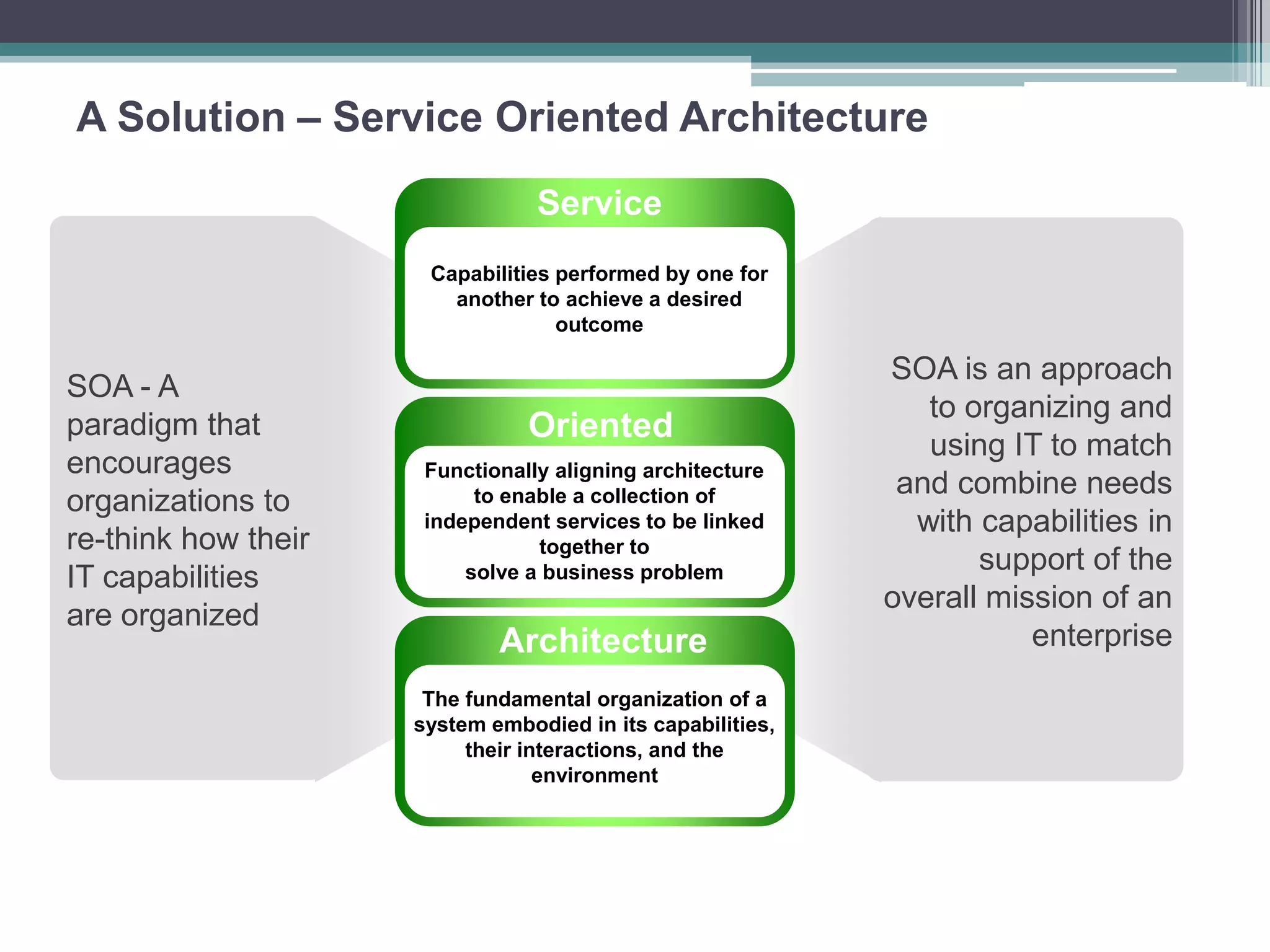 A Solution – Service Oriented Architecture
SOA is an approach
to organizing and
using IT to match
and combine needs
with capabilities in
support of the
overall mission of an
enterprise
Capabilities performed by one for
another to achieve a desired
outcome
Functionally aligning architecture
to enable a collection of
independent services to be linked
together to
solve a business problem
The fundamental organization of a
system embodied in its capabilities,
their interactions, and the
environment
Architecture
Oriented
Service
SOA - A
paradigm that
encourages
organizations to
re-think how their
IT capabilities
are organized
 