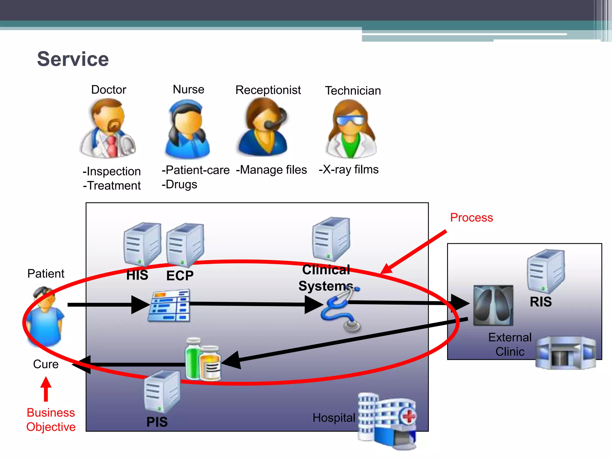 Service
-Inspection
-Treatment
-Patient-care
-Drugs
-Manage files
Doctor Nurse Receptionist Technician
-X-ray films
Patient
Hospital
External
Clinic
Cure
Process
Business
Objective
HIS ECP Clinical
Systems
RIS
PIS
 