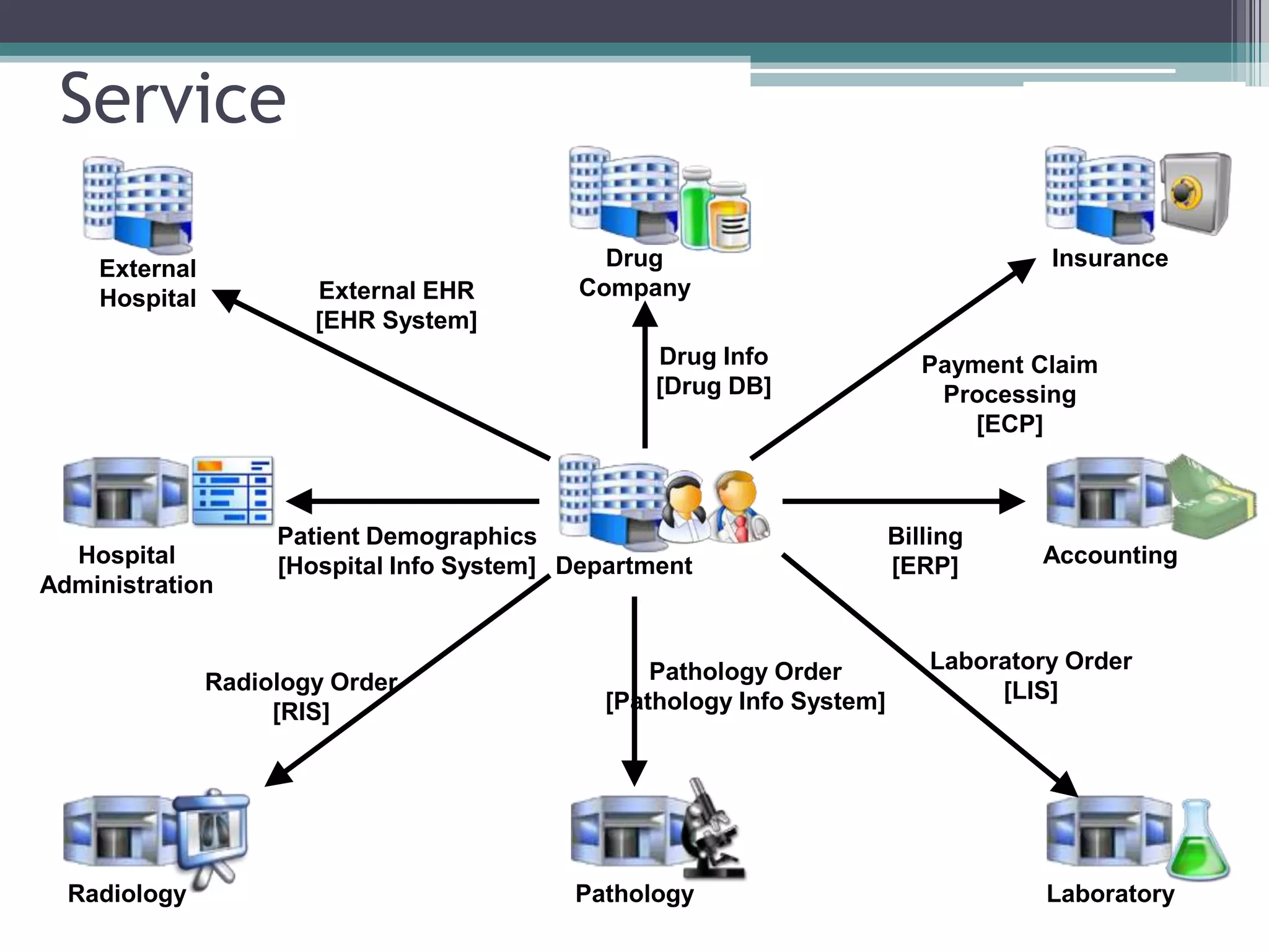 Service
Department
Radiology LaboratoryPathology
External
Hospital
Accounting
Drug
Company
Insurance
Hospital
Administration
Radiology Order
[RIS]
Pathology Order
[Pathology Info System]
Laboratory Order
[LIS]
Billing
[ERP]
Payment Claim
Processing
[ECP]
Drug Info
[Drug DB]
External EHR
[EHR System]
Patient Demographics
[Hospital Info System]
 