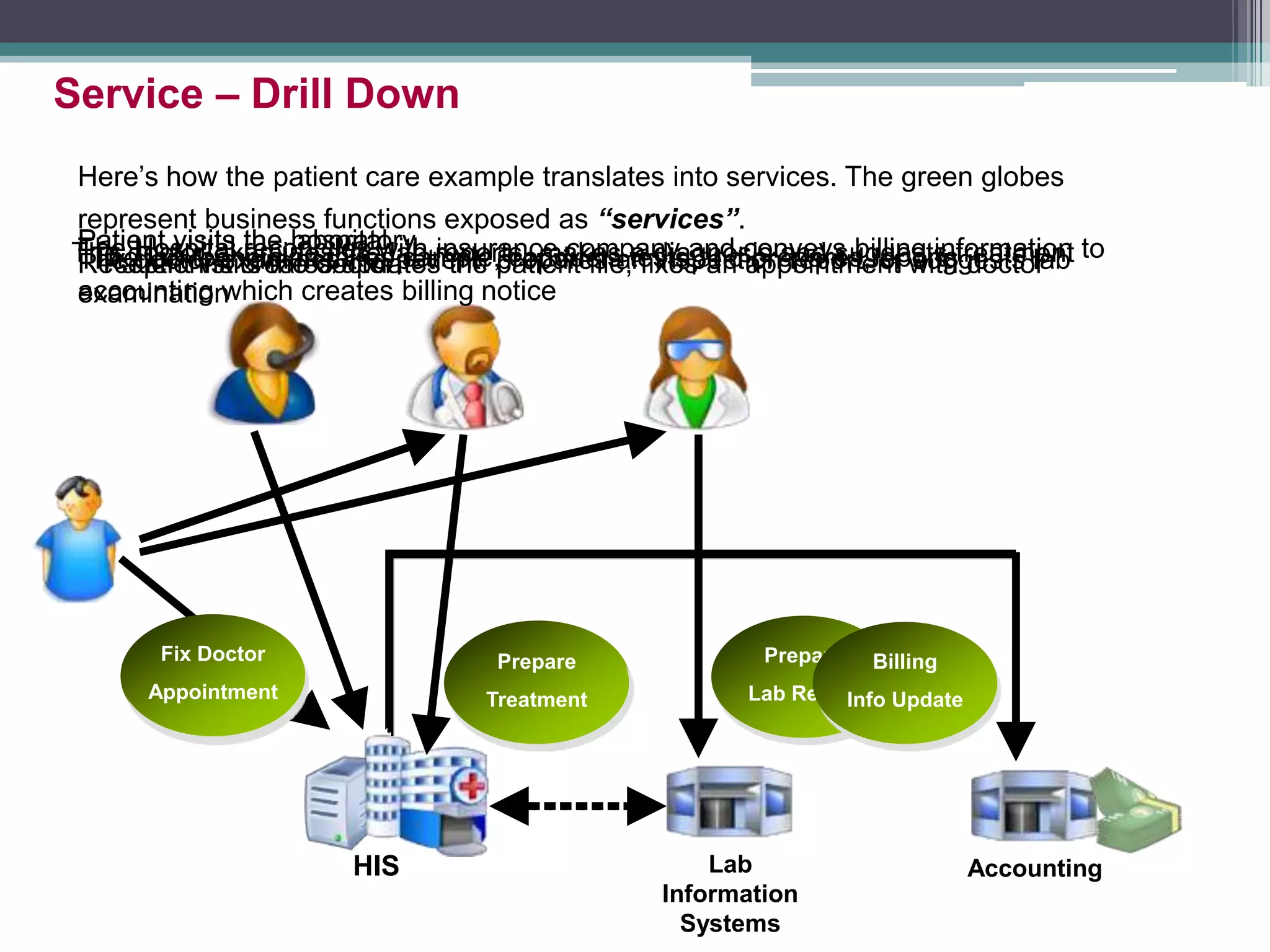 Here’s how the patient care example translates into services. The green globes
represent business functions exposed as “services”.
Service – Drill Down
HIS Lab
Information
Systems
Patient visits the hospital
Receptionist creates/updates the patient file, fixes an appointment with doctor
Create/Update
Patient File
Fix Doctor
Appointment
The doctor examines the patient, prepares an inspection report, or suggests lab
examination
Physical
Examination
Report
Request
Lab Exam
Patient visits the doctor
Patient visits the laboratory
The lab technician takes sample, conducts tests and prepares reports
Prepare
Lab Report
The doctor examines the lab reports, makes a diagnosis and suggests treatment
Prepare
Diagnosis
Prepare
Treatment
Accounting
The Hospital reconciles with insurance company and conveys billing information to
accounting which creates billing notice
Billing
Info Update
 