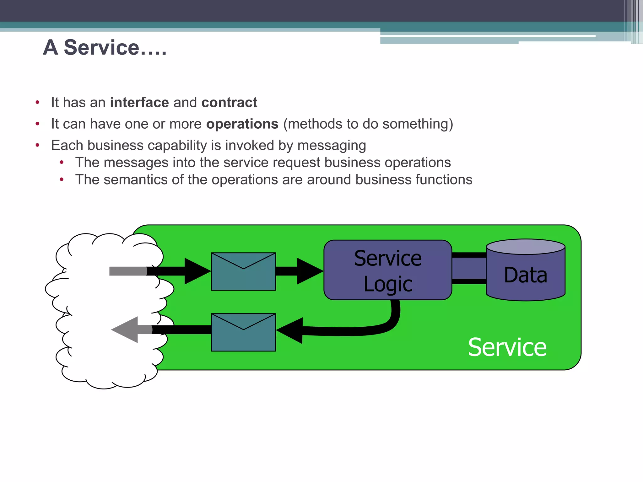 A Service….
• It has an interface and contract
• It can have one or more operations (methods to do something)
• Each business capability is invoked by messaging
• The messages into the service request business operations
• The semantics of the operations are around business functions
Service
Service
Logic Data
 