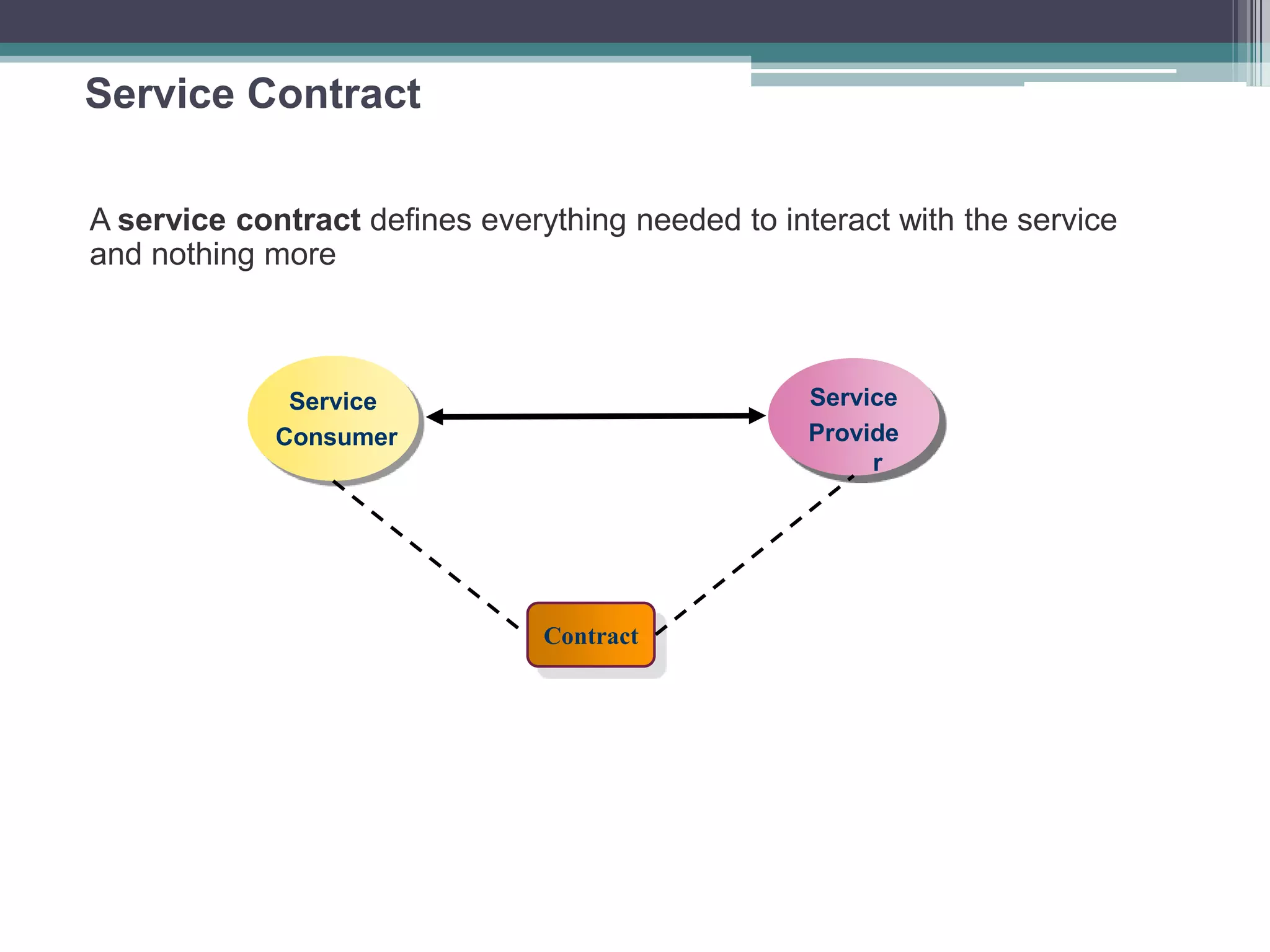 Service Contract
A service contract defines everything needed to interact with the service
and nothing more
Service
Consumer
Service
Provide
r
Contract
 