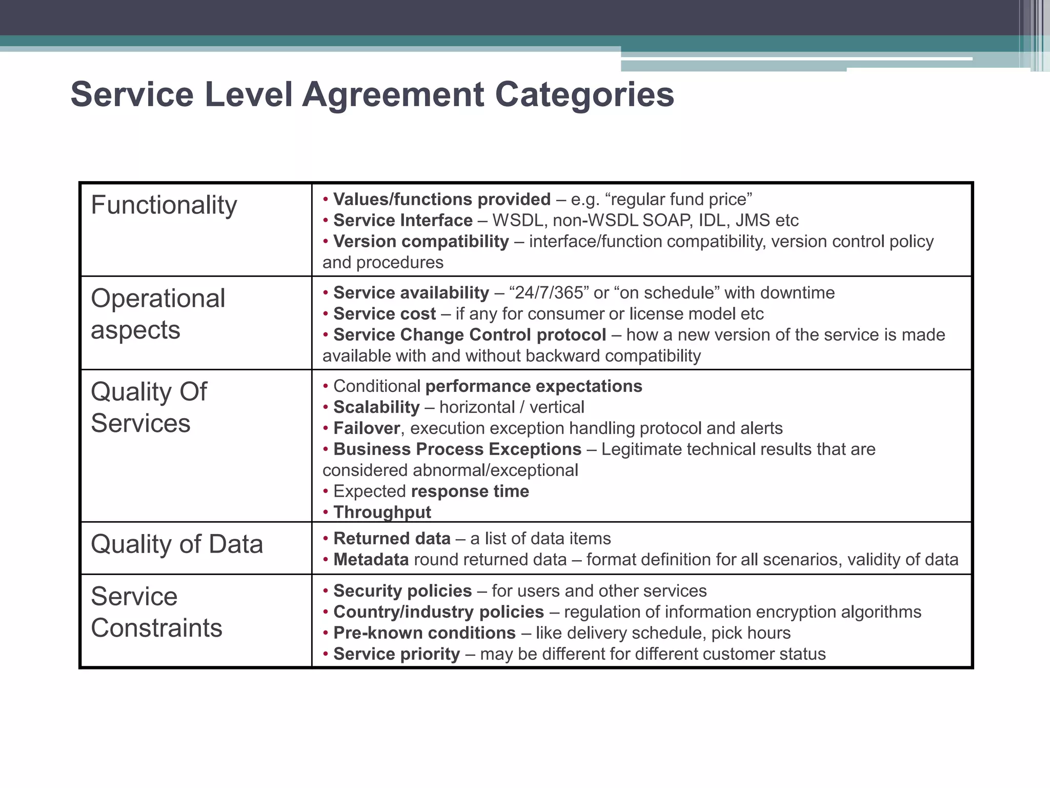 Service Level Agreement Categories
Functionality • Values/functions provided – e.g. “regular fund price”
• Service Interface – WSDL, non-WSDL SOAP, IDL, JMS etc
• Version compatibility – interface/function compatibility, version control policy
and procedures
Operational
aspects
• Service availability – “24/7/365” or “on schedule” with downtime
• Service cost – if any for consumer or license model etc
• Service Change Control protocol – how a new version of the service is made
available with and without backward compatibility
Quality Of
Services
• Conditional performance expectations
• Scalability – horizontal / vertical
• Failover, execution exception handling protocol and alerts
• Business Process Exceptions – Legitimate technical results that are
considered abnormal/exceptional
• Expected response time
• Throughput
Quality of Data • Returned data – a list of data items
• Metadata round returned data – format definition for all scenarios, validity of data
Service
Constraints
• Security policies – for users and other services
• Country/industry policies – regulation of information encryption algorithms
• Pre-known conditions – like delivery schedule, pick hours
• Service priority – may be different for different customer status
 